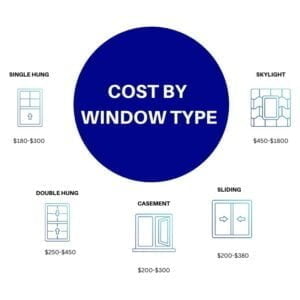 Cost by window type