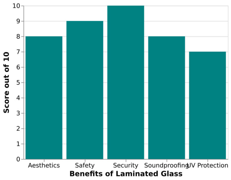Laminated Glass Benefits