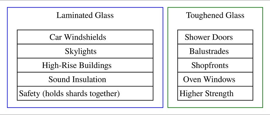 laminated vs toughened glass uses