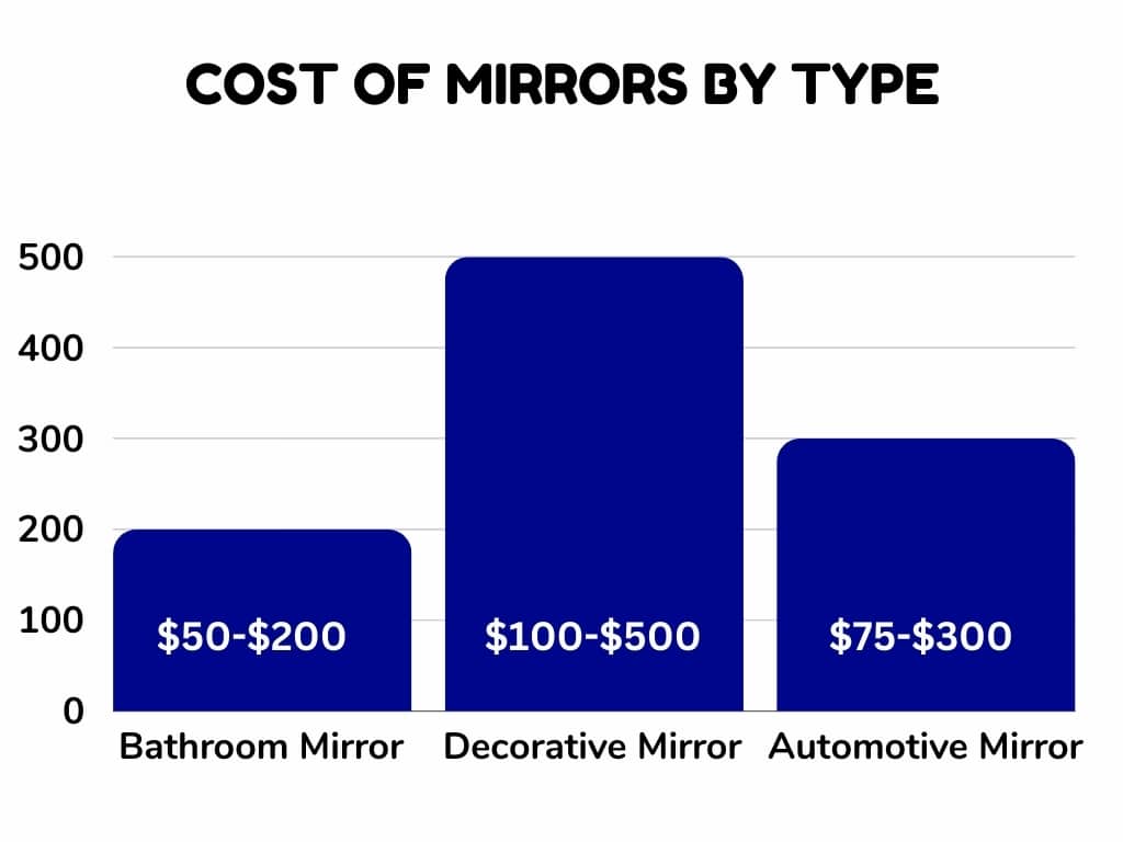 Cost of mirrors by type